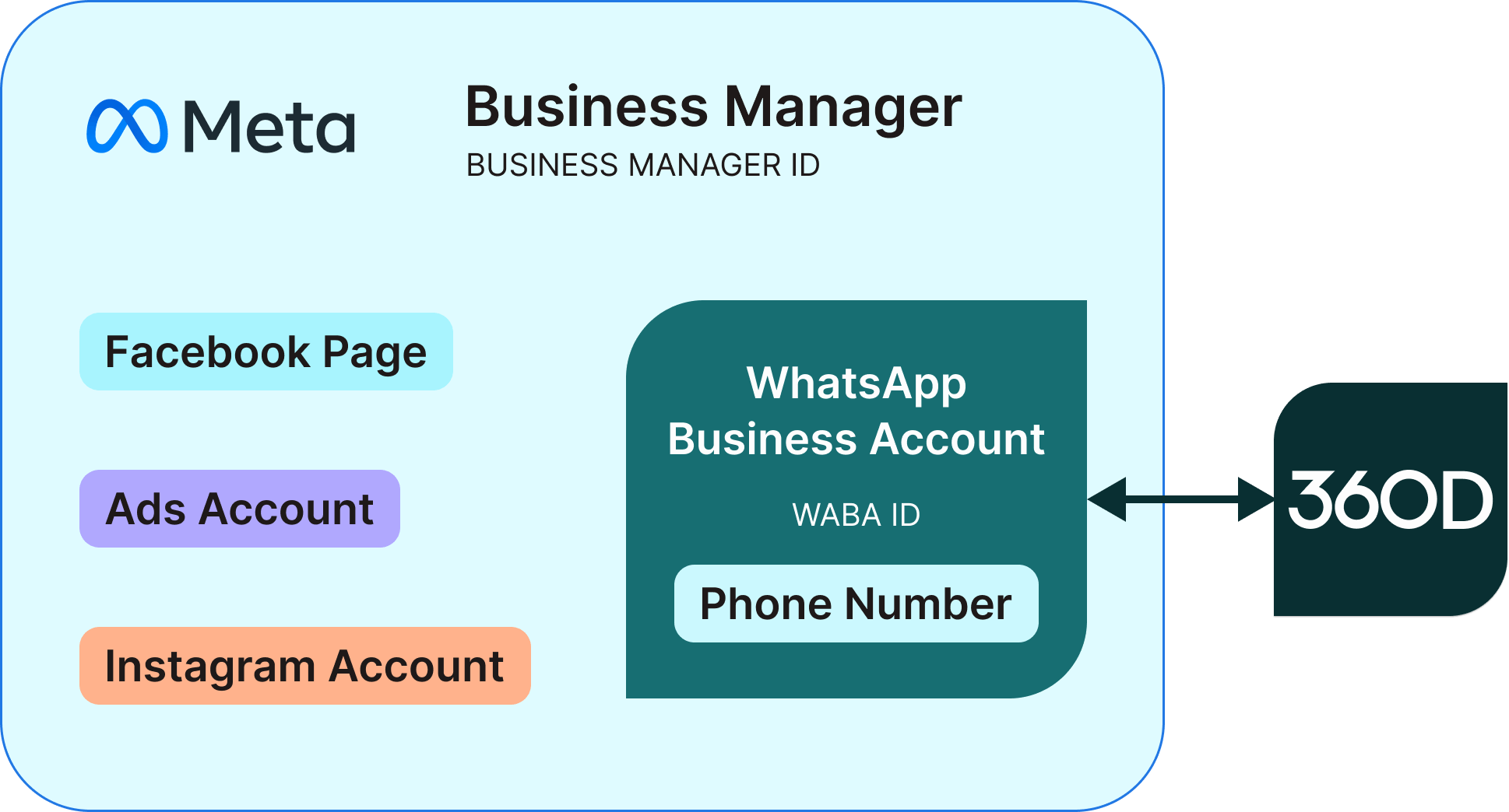 Meta Business Suite screen for creating a new business portfolio